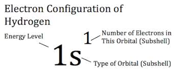 This makes it easier to understand and predict how atoms will interact to form chemical bonds. Atomic Orbitals And Electron Configurations Help Types Of Bonds And Orbitals Study Guide Shmoop