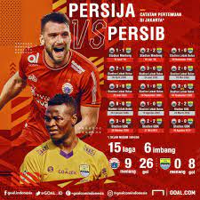 Macan kemayoran membuat maung bandung ompong di leg pertama final piala menpora 2021. Persija Jakarta Vs Persib Bandung Rekor Buruk Persib Di Jakarta Goal Com