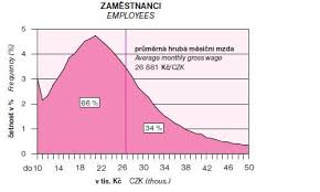Mzda, průměrná mzda, medián mezd, hrubá měsíční mzda. Modus Mezd V Cr