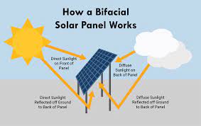 Solar panels are also equipped with trackers — devices that track the movement of the sun and thus allow to maximize the energy performance of the plant. What Are Bifacial Solar Panels