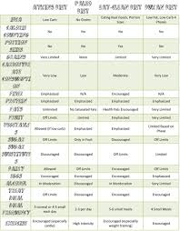 diet comparison chart atkins vs paleo vs eat clean vs dukan