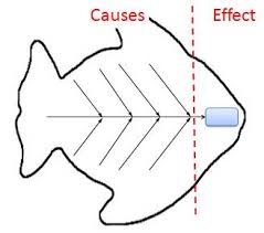 Fishbone Diagram Cause And Effect Analysis Using Ishikawa
