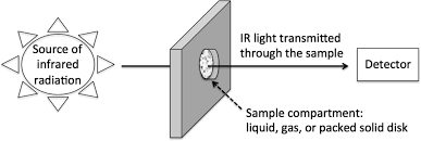 In this video we show the theoretical fundamentals of infrared spectroscopy and how they are implemented in a. Applications Of Fourier Transform Infrared Spectroscopy In Geomicrobiology Chapter 12 Analytical Geomicrobiology