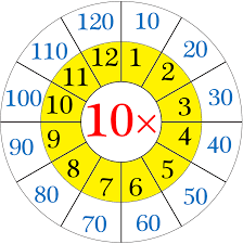 Worksheet On Multiplication Table Of 10 Word Problems On 10 Times Table Multiplication Table Times Tables Worksheets Multiplication