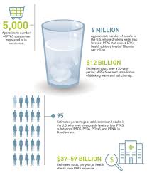 It's even been found in our blood. The Problem Of Pfas