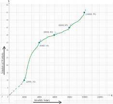 Problems On Cumulative Frequency Curve Problems On Ogive Graph