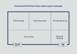 Check spelling or type a new query. Designing A Commercial Kitchen Layout Epos Now