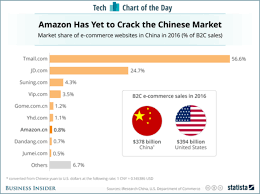 The Secrets Behind The Success Of Chinese Amazon Sellers Revealed Amazon Marketing Secret To Success Business Insider
