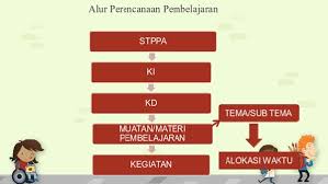 Paud kurikulum 2013 paud jateng download 5 contoh surat lamaran kerja guru paud doc pdf guru rppm paud tk b semester 2 usia 5 6 tahun terlengkap mautidur com incoming. Cara Menyusun Rppm Dan Rpph Ra Tk Paud Kurikulum 2013