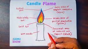 The first drawing—on the left—is of a basic candle flame. How To Draw And Label Candle Flame Youtube