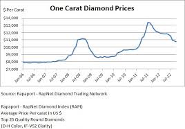 black diamond ring how much are black diamonds per carat