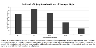 Sports Related Injury And Performance Minnesota Sleep Society