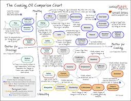 Cooking Oil Chart Healthy Oils Cooking Oil Healthy Cooking