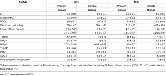 Above the sand is a layer of gravel with a series of small pipes. Characteristics Of Septic Tank Effluent Ste And Sand Filter Effluent Download Table