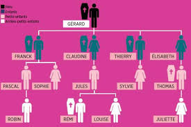 En effet, les sommes qu'elles gèrent font partie de la succession et les même dans le cas d'un pacs, il reste hautement recommandé de ne pas se risquer à des achats « anormaux » car les héritiers pourraient réclamer. Heritage Des Enfants Reconnus Indignes Decedes Capital Fr