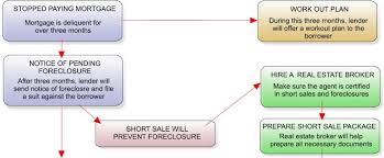Short Sales Foreclosures Flow Chart