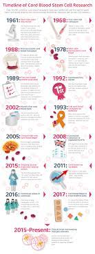 There are many different criteria used to evaluate whether or not a cord blood transplant is right for you. Infographic Timeline Of Cord Blood Stem Cell Research Future Health Biobank