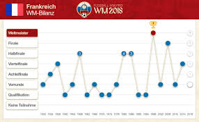 Alle infos zur französischen nationalmannschaft ➱. Frankreich Wm Kader 2018 Die Franzosische Nationalmannschaft 2018