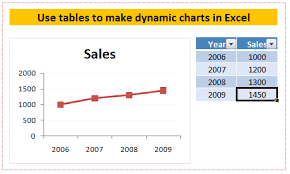 Dynamic Chart Ranges In Excel How To Tutorial