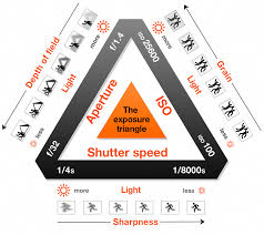 The Exposure Triangle Is The Visual Representation Of The Relationship Between Three Main Co Aperture And Shutter Speed Photography Triangle Photography Basics