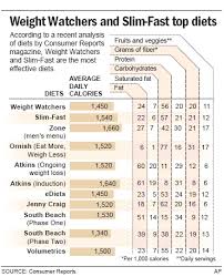 Weight Watchers Slim Fast Top Diet Ratings Health