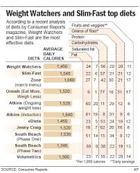 weight watchers slim fast top diet ratings health