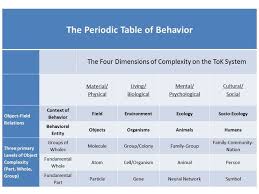 A Periodic Table Of Behavior For Psychology Psychology Today