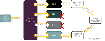 There's no limit to the number of tags that you can create, and if a tag doesn't work after it goes live, you can quickly revert to a previous version that does. How To Harness The Awesomeness Of Google Tag Manager