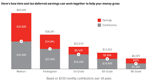 It is also the largest auto insurance provider in the united states. 529 Savings Plan State Farm