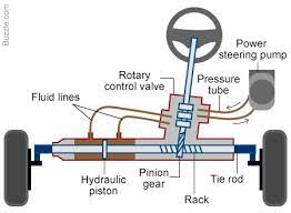 The wheel itself was huge, too, to help provide the leverage needed. How Power Steering System Works Best Explanation Mechanical Booster