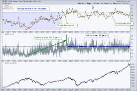 Systemtrader Putting The Put Call Ratio Through The