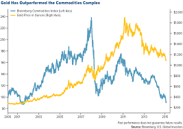 Gold Holds Its Own Against These Media Darlings