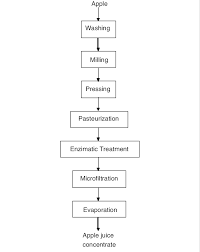 flow chart of apple juice concentrate production download