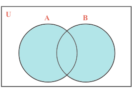 The overall time complexity of this method is o(mlogm + nlogn). Union And Intersection Of Sets