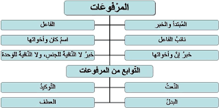 لنتعل م الف صحى בטוויטר المرفوعات والتوابع من المرفوعات في اللغة العربية لنتعلم الفصحى Http T Co Ztdsm4vy7k