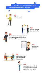 Leurs masters (bac + 5) sont très pointus et aussi réputés que ceux des écoles de commerce. Entreprenariat Ofppt