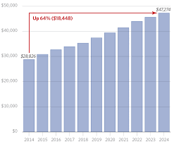 Eight Charts That Show The Growth In Government The Budget