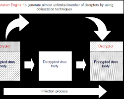 Imagen de Polymorphic Malware structure evolution