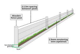 How to Install a Rabbit-Proof Fence (FREE PDF) | Wire Fence