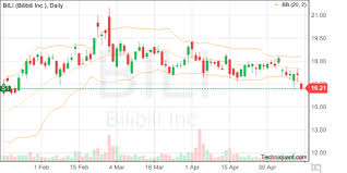 Techniquant Bilibili Inc Bili Technical Analysis Report