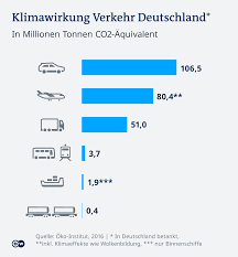 Mit diesem resultat hat es auch der verkehrssektor geschafft, unter der festgelegten höchstgrenze von 150 millionen tonnen co2 für 2020 zu fallen. Wie Wird Deutschlands Verkehr Klimaneutral Wissen Umwelt Dw 17 12 2020
