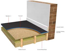 Mutemat 2 Plus Combines Two Of Our Most Popular Products For Floor Soundproofing As An Upgrade To O Sound Proof Flooring Sound Proofing Soundproofing Material