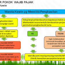 Npwp adalah kepanjangan dari nomor pokok wajib pajak yang digunakan saat membayar pajak penghasilan. Status Npwp Ne Artinya Npwp Non Efektif Cara Ketahui Npwp Aktif Cara Aaktifkan Npwp Ne Npwp Memang Berlaku Seumur Hidup Dan Tidak Memiliki Masa Kedaluwarsa Poolution Beach