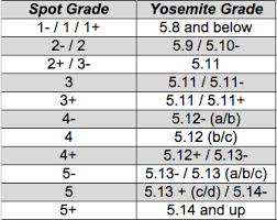 Spot Grading System The Spot Route Setting Blog