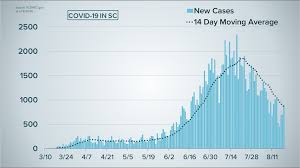 See the current south congaree, sc weather and a 5 day forecast. Dhec Announces 896 New Covid 19 Cases 42 Additional Deaths In Sc Wltx Com