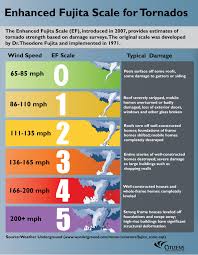 Enhanced Fujita Scale For Tornadoes Weather Science