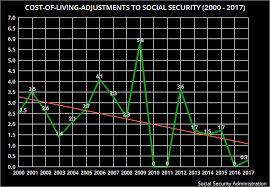 Jobsanger The Social Security Cola For 2017 Is A Shameful 0 3