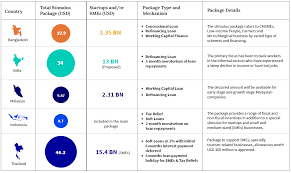 Covid 19 Impact On Bangladesh S Sme Landscape Lightcastle Partners