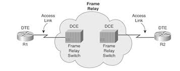 It is a packet switching telecommunication used for efficient data transfer which speeds up the transmission.it is used to connect lan with difference between of frame relay and x.25 Frame Relay And Packet Switching Services