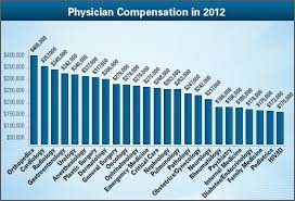 The average salary for a surgical oncologist is $319,846. Increasing Your Earnings As A Doctor 80 000 Hours